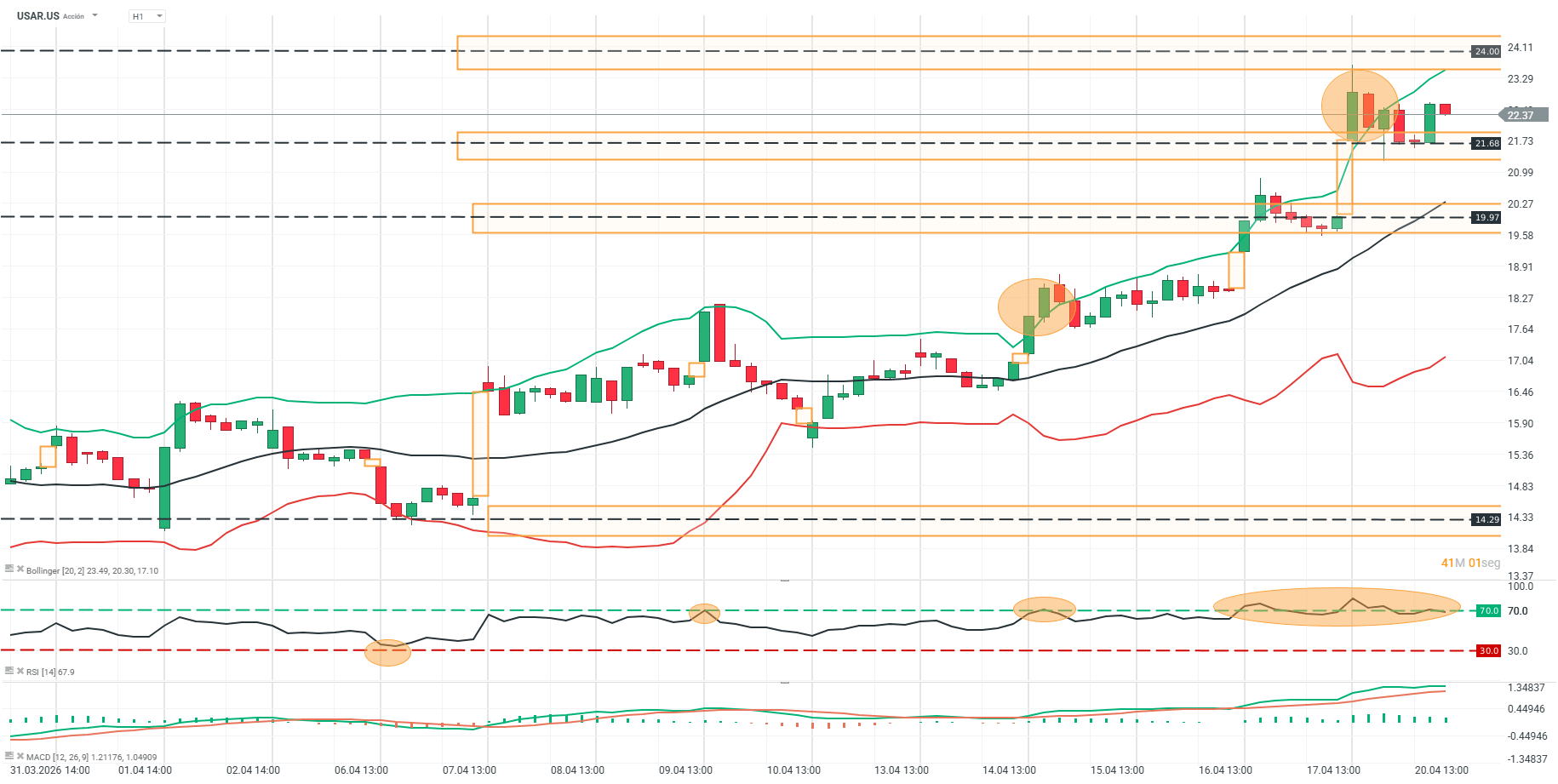 grafico en una hora de usa rare earth