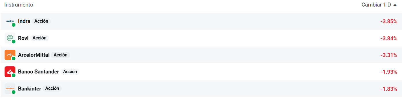 Tabla con las empresas que mÃ¡s bajan del Ibex 35