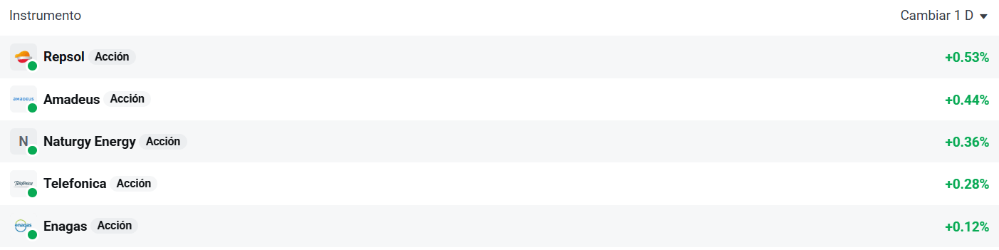 Tabla con las empresas que mÃ¡s suben del Ibex 35