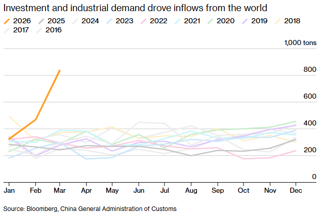 La importaciones de plata de China