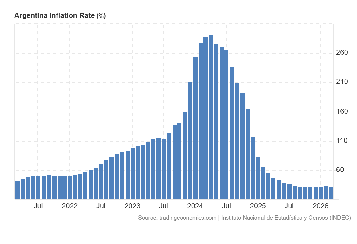 Grafico de la inflacion en Argentina