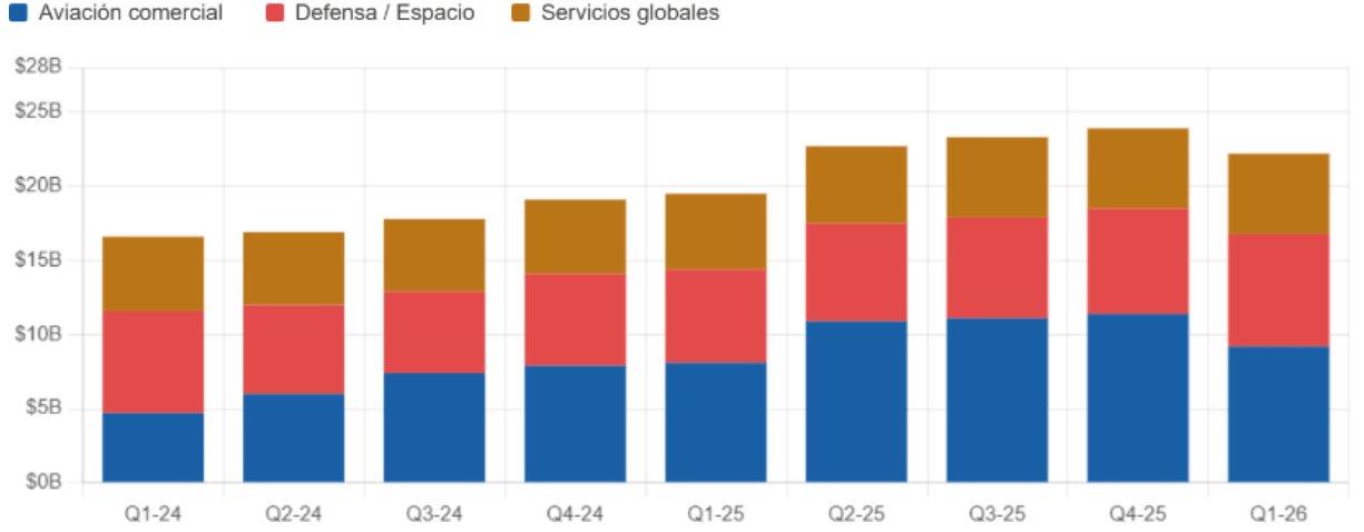 Ingresos trimestrales de Boeing por segmento