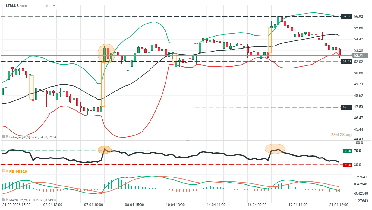 grafico de latam airlines en h1