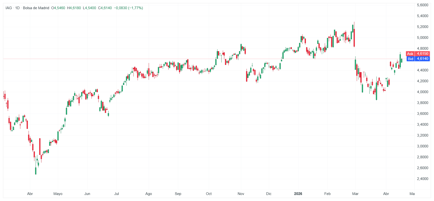 GrÃ¡fico con la cotizaciÃ³n de las acciones de IAG