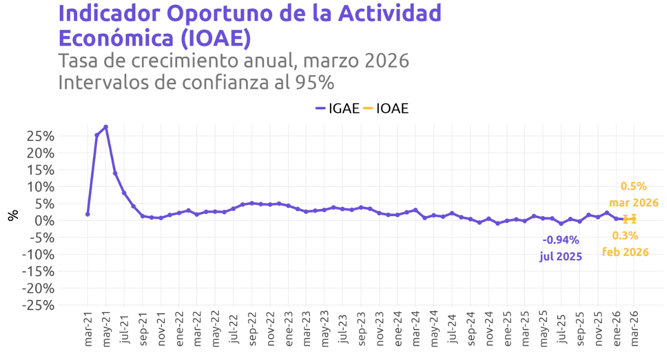 tasa de crecimiento anual en mexico