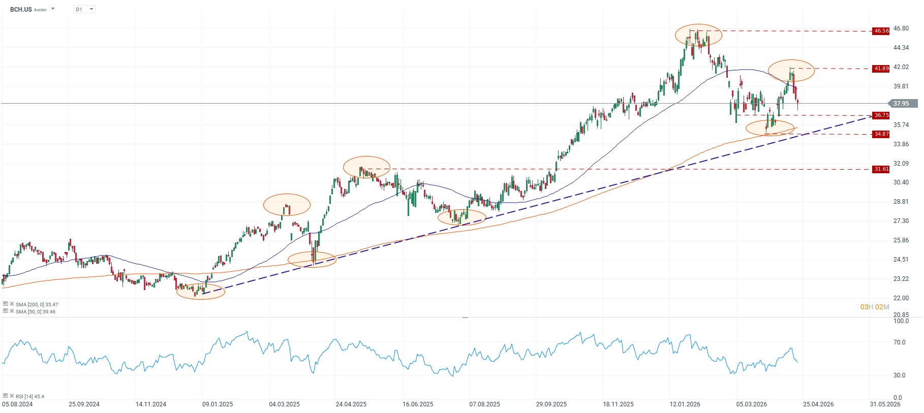 Grafico de la accion del banco de chile