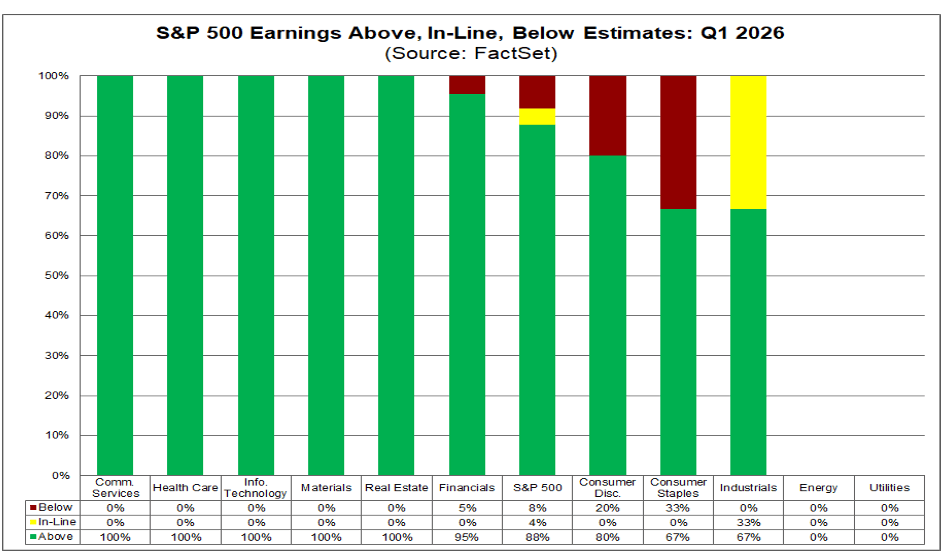 Resultados en el primero trimestre de 2026 en la bolsa de eeuu