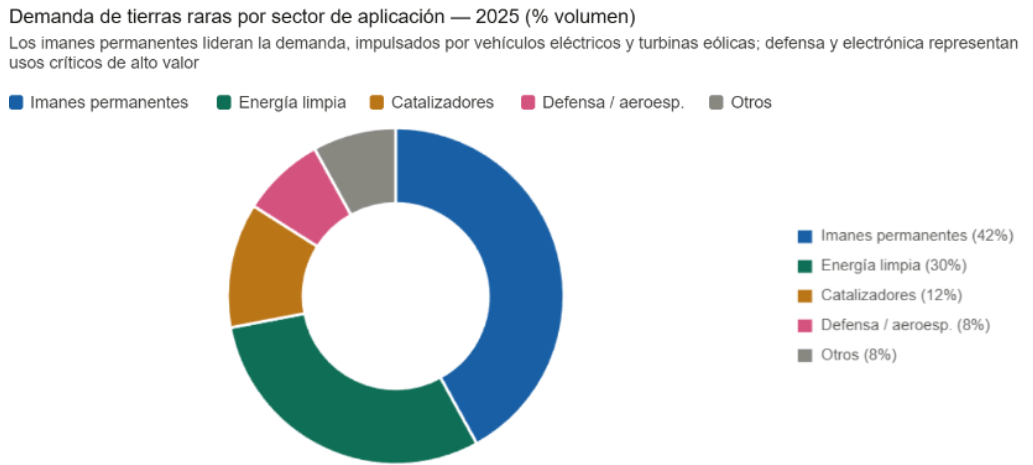 Demanda de tierras raras