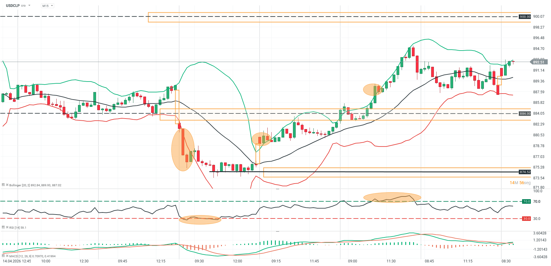 grafico en m15 del usdclp