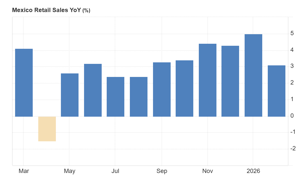 grafico de las ventas minoristas en mexico
