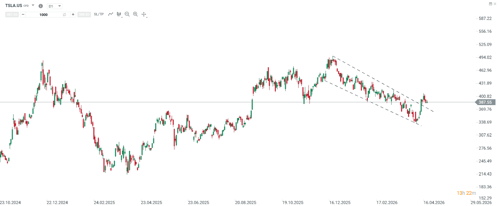 GrÃ¡fico das aÃ§Ãµes da Tesla