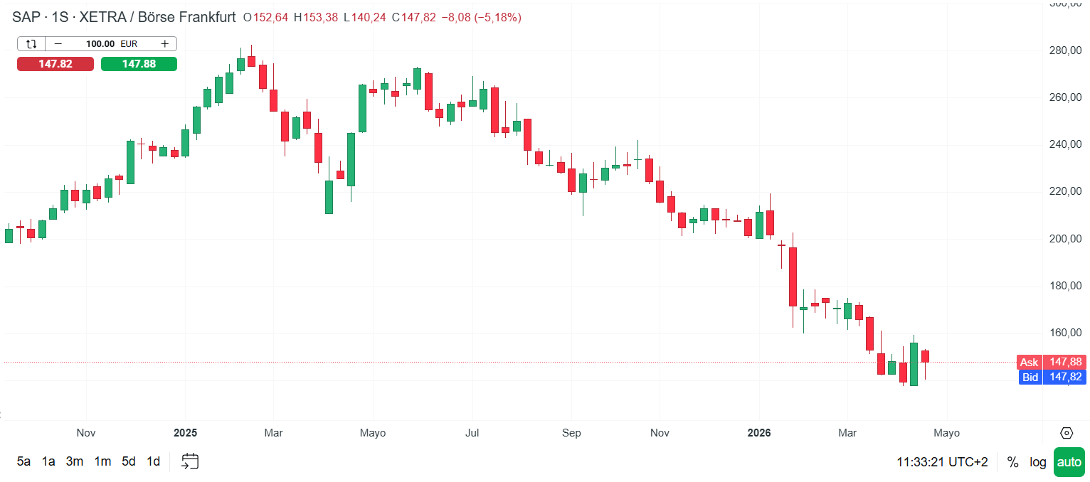 GrÃ¡fico con la cotizaciÃ³n de las acciones de SAP