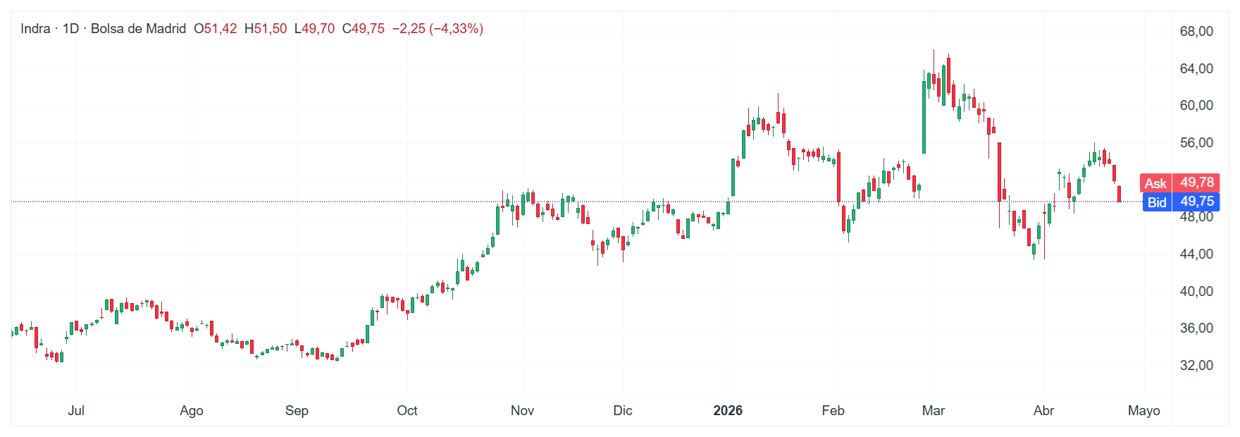 GrÃ¡fico con la cotizaciÃ³n de las acciones de Indra