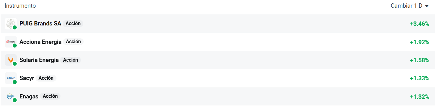 Tabla con las empresas que mÃ¡s suben del Ibex 35