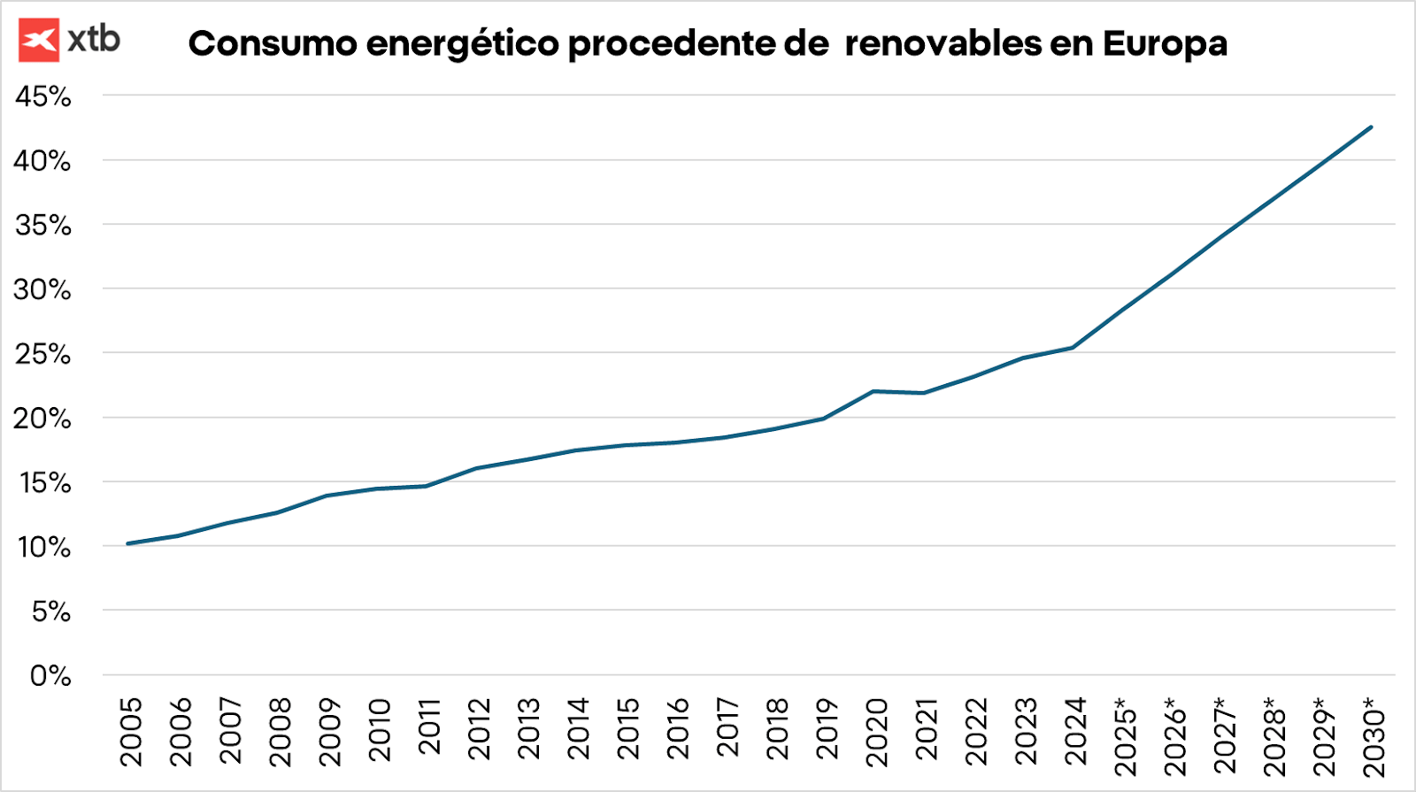 El consumo energÃ©tico en Europa procedente de fuentes de energÃ­a renovableÂ  esperado hasta 2030.