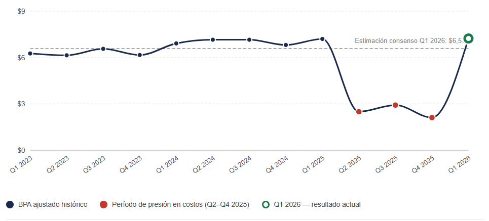 BPA ajustado trimestral y proyecciÃ³n anual 2026