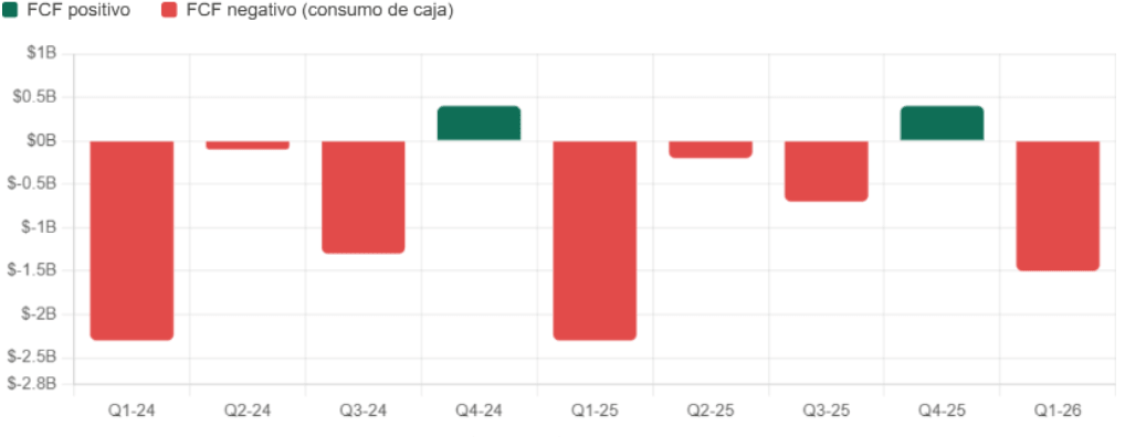 Flujo de caja libre trimestral de Boeing en miles de millones de USD