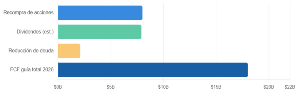 Uso proyectado del flujo de caja libre anual 2026 en miles de millones de USD