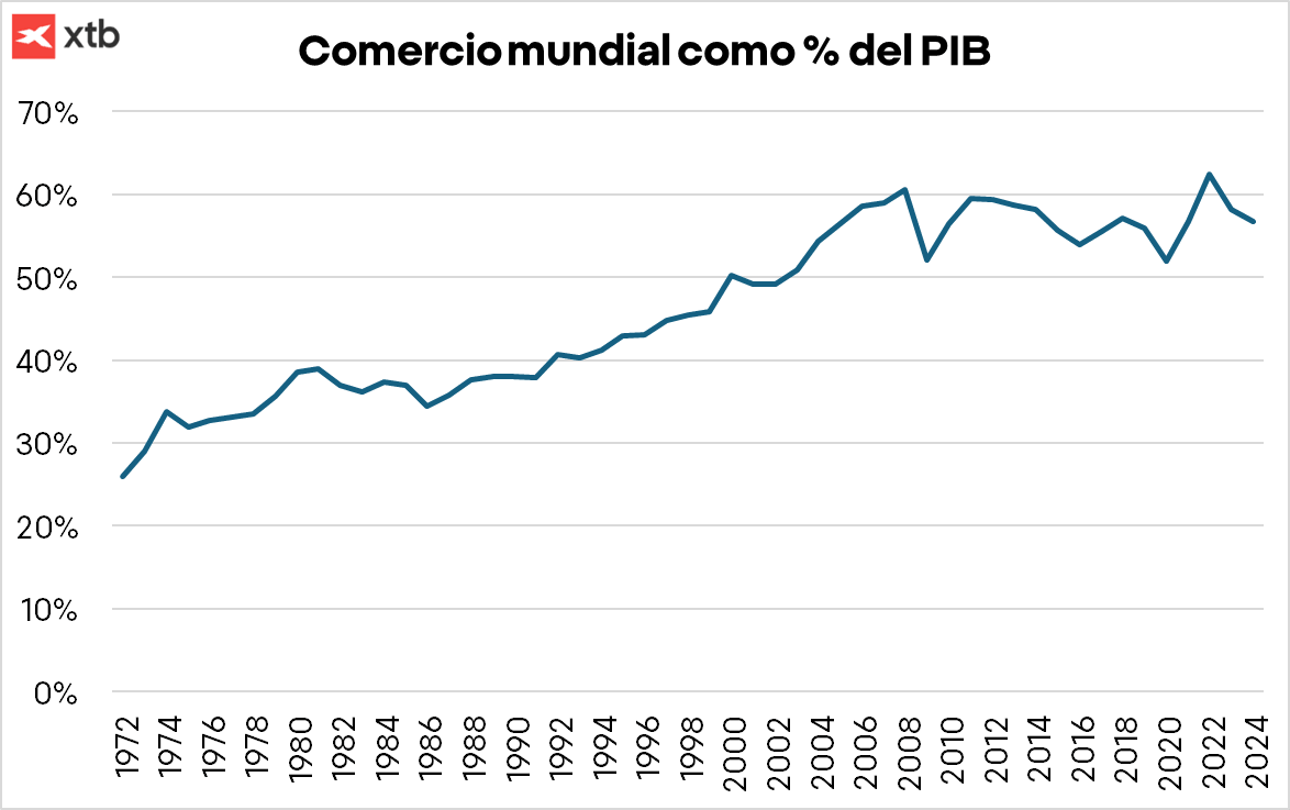 CaÃ­da del comercio mundial como porcentaje del PIB en los Ãºltimos aÃ±os. 