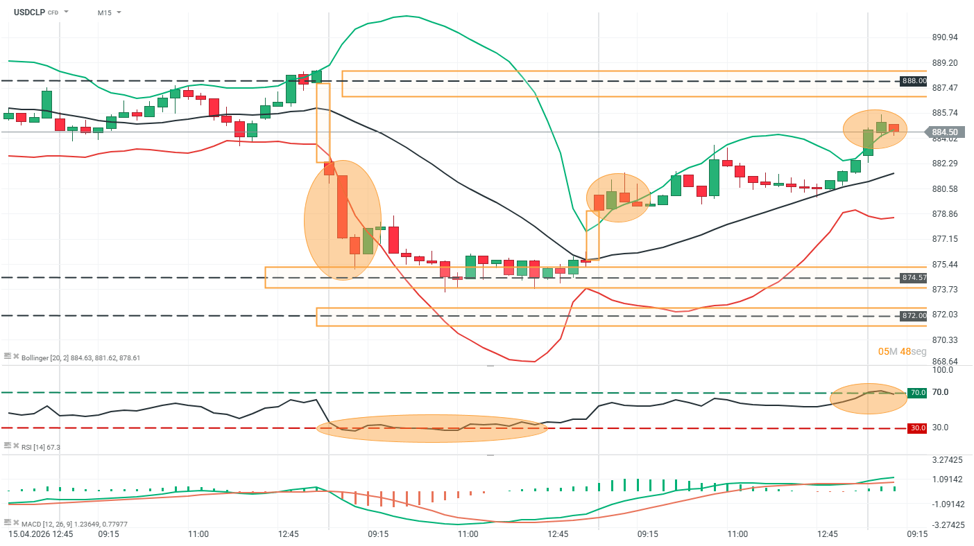 grafico en 15 minutos del usdclp