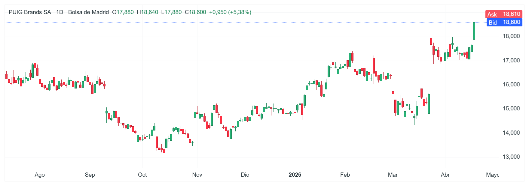 GrÃ¡fico con la cotizaciÃ³n de las acciones de Puig