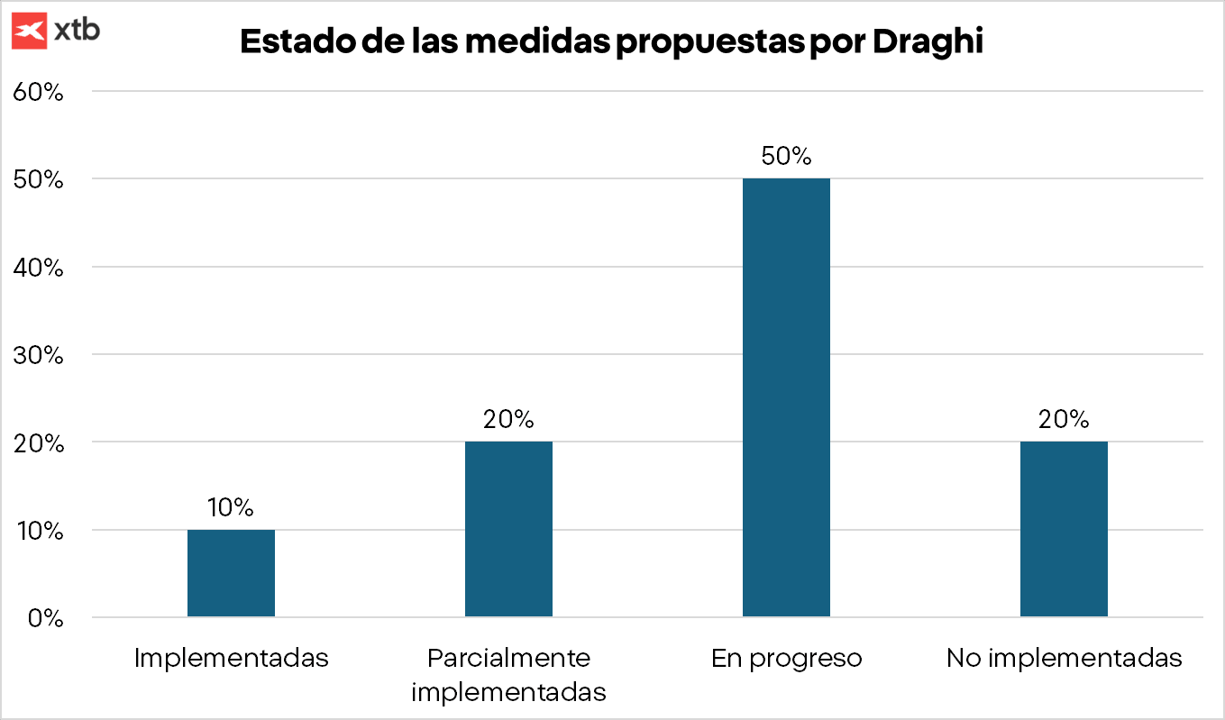 GrÃ¡fico con el estado de las medidas propuestas por Draghi