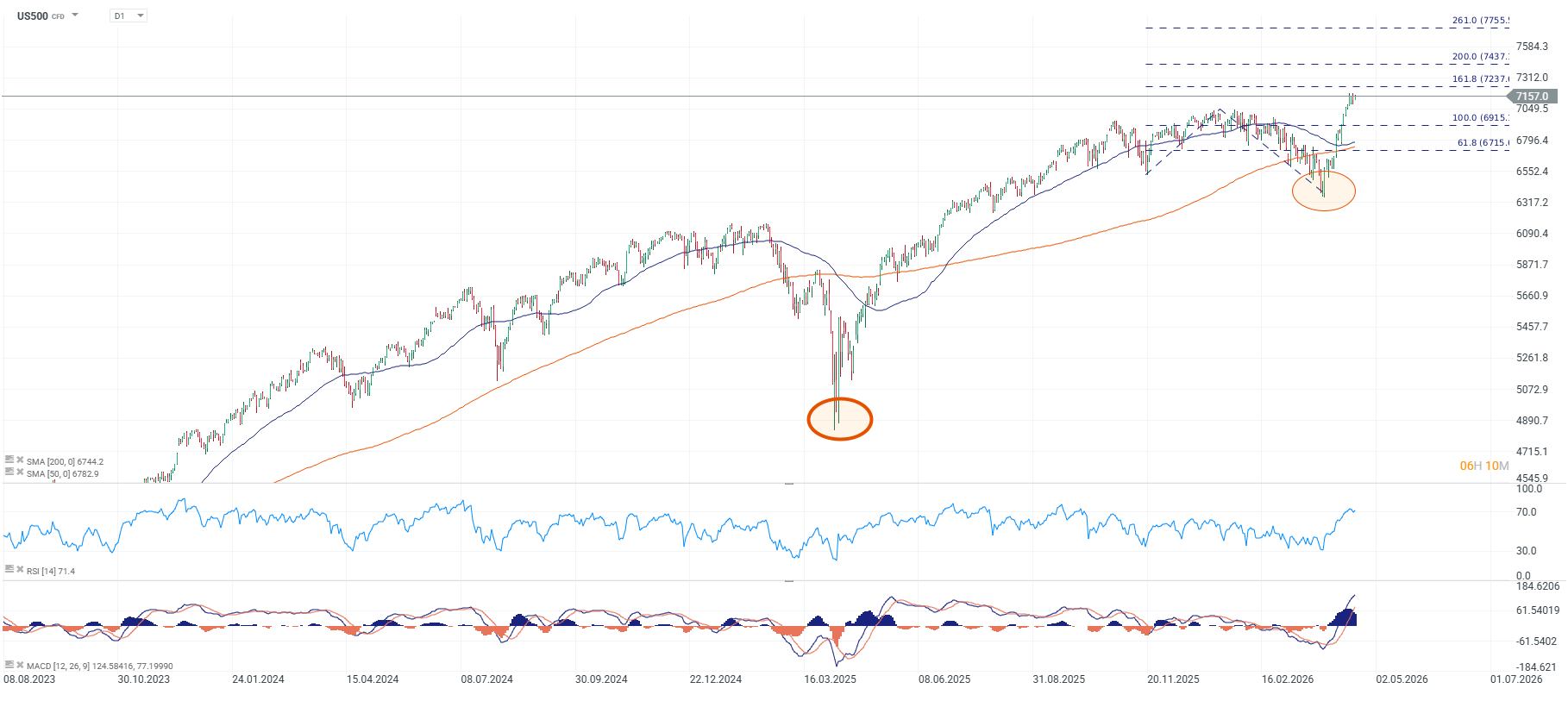 Grafico del sp500