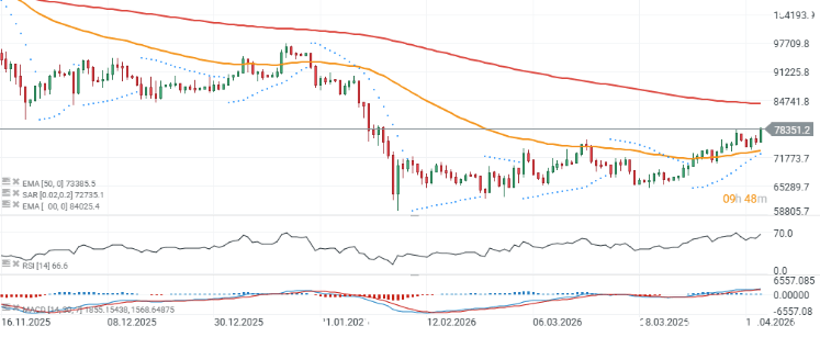 GrÃ¡fico con la cotizaciÃ³n de Bitcoin
