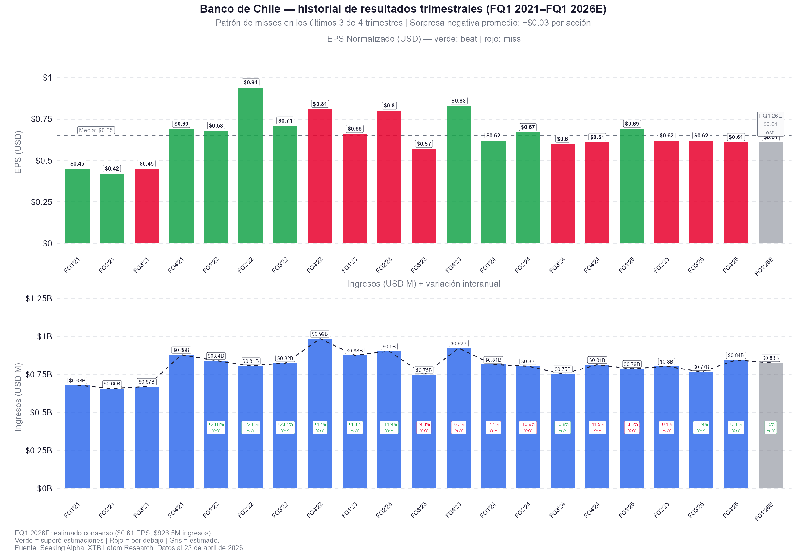 Resultados del banco de chile