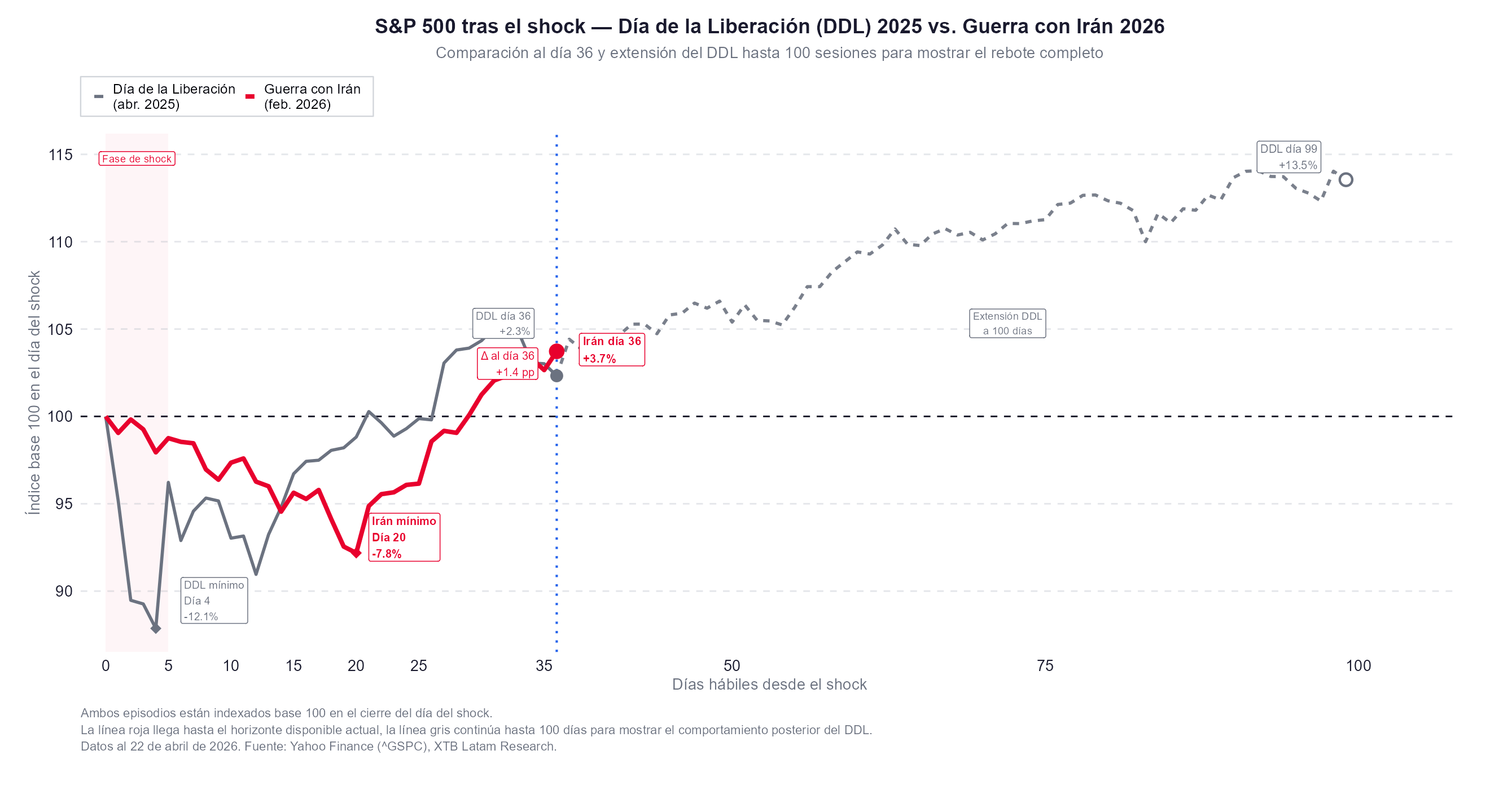 Grafico de la comparacion del sp500 en el dia de liberacion y en la guerra contra iran