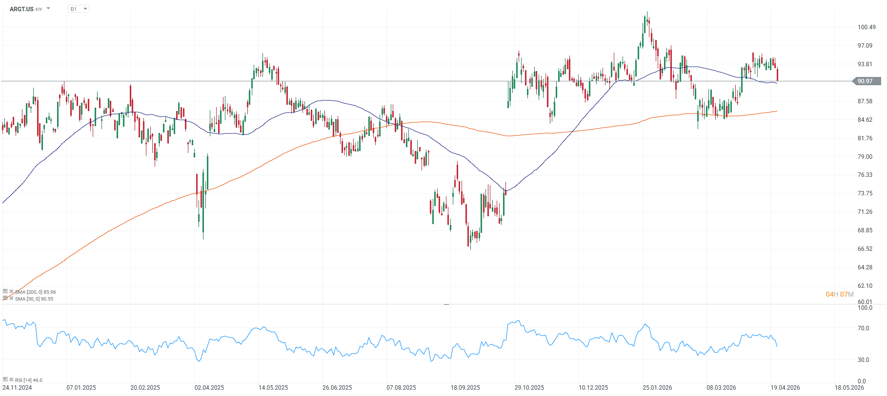 Grafico del MSCI Argentina