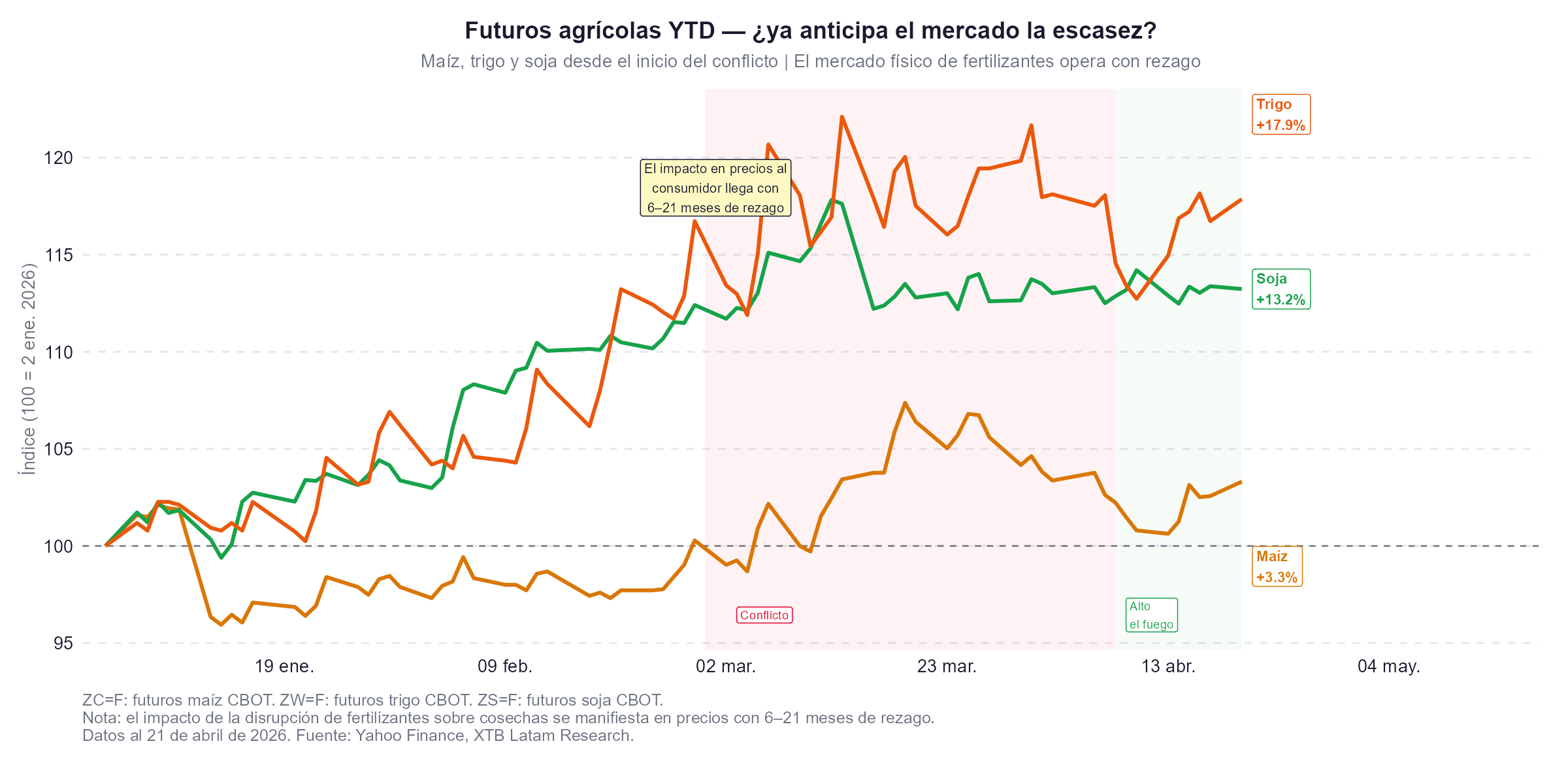 Los futuros agricolas