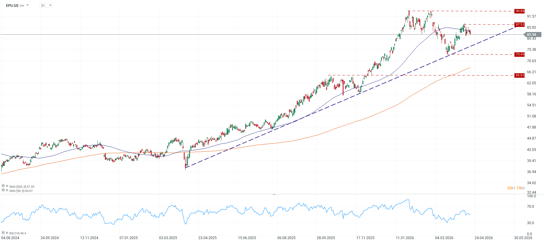 Grafico del msci peru