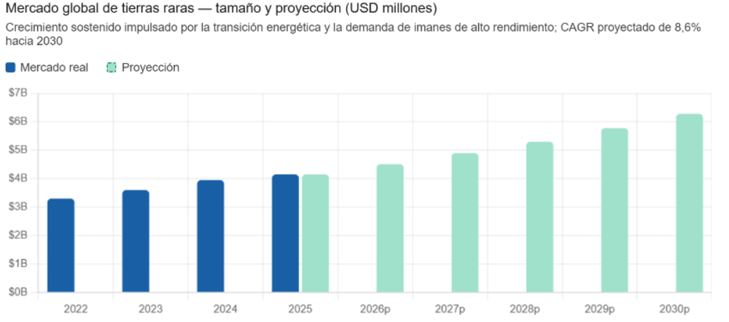 mercado global de tierras raras segun tamaÃ±o y proyecciones