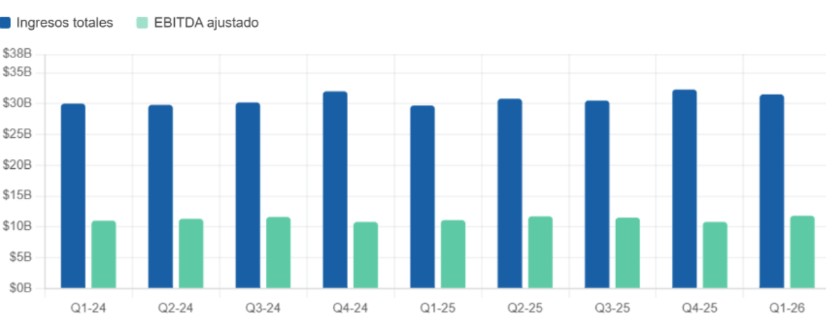 Ingresos trimestrales y EBITDA ajustado en miles de millones de USD