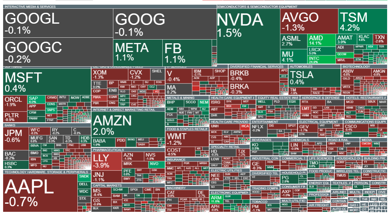 Heatmap US Aktien