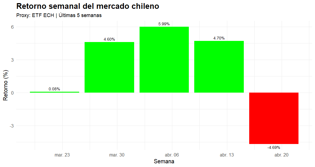 retorno semanal