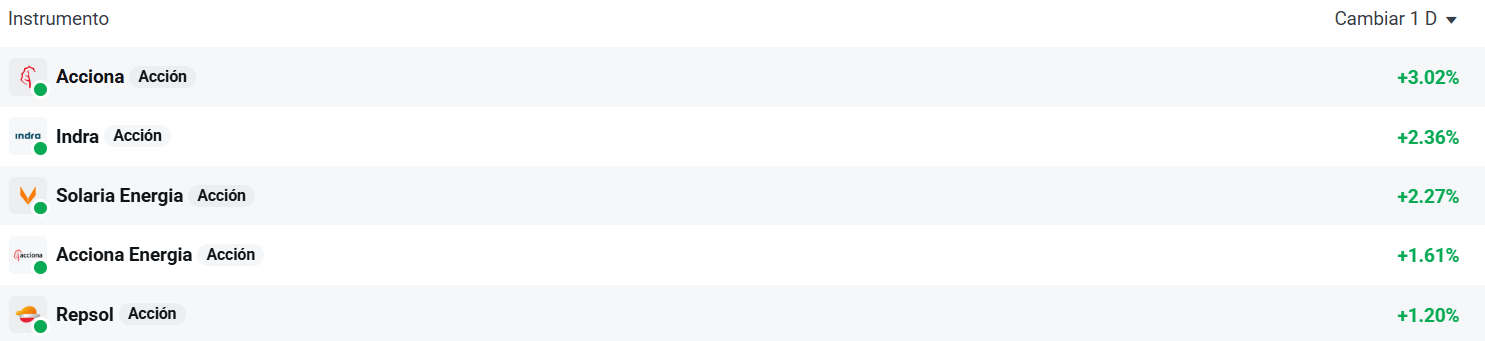 Tabla con las empresas que mÃ¡s suben del Ibex 35