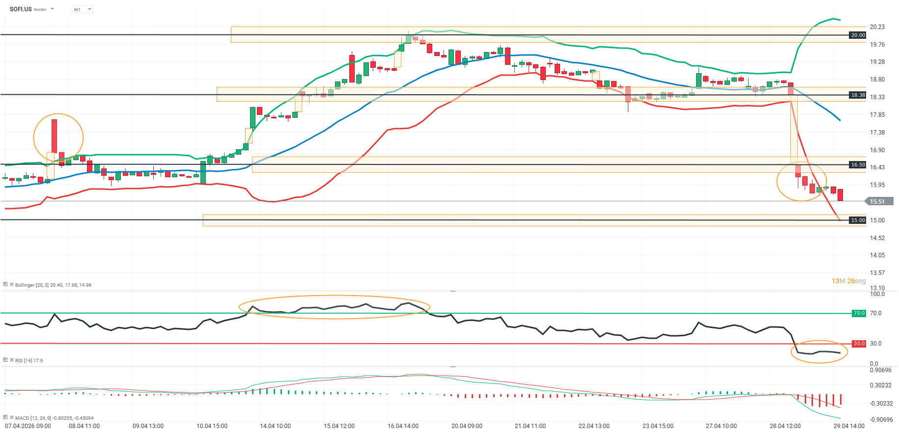 grafico de sofi en h1