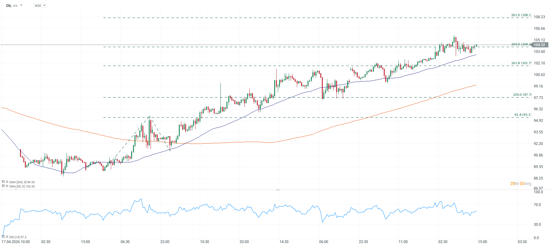 Grafico del petroleo