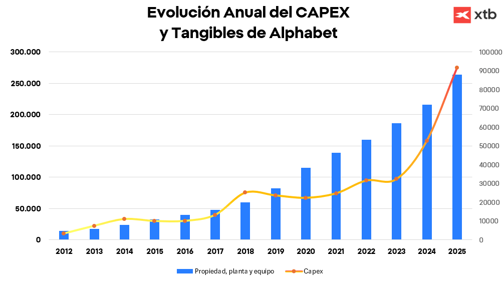 GrÃ¡fico con la evoluciÃ³n anual del CAPEX y tangibles de Alphabet