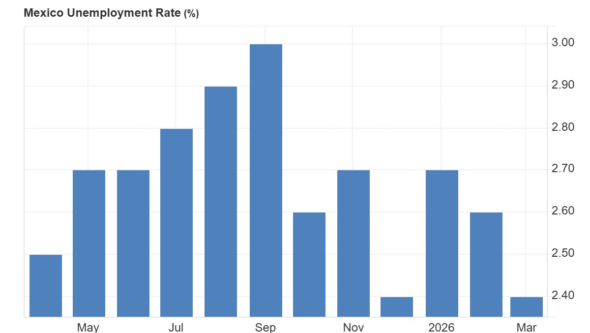 grafico de tasa de desempleo en Mexico