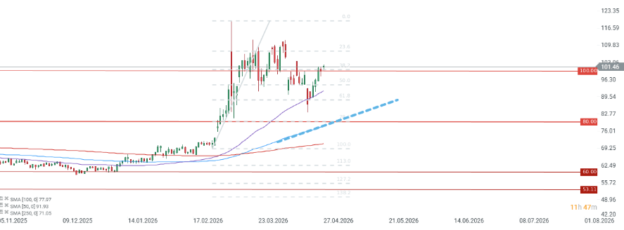 GrÃ¡fico con la cotizaciÃ³n del Brent