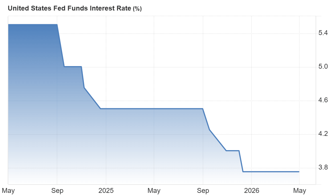 evolucion de las tasas de interes en eeuu