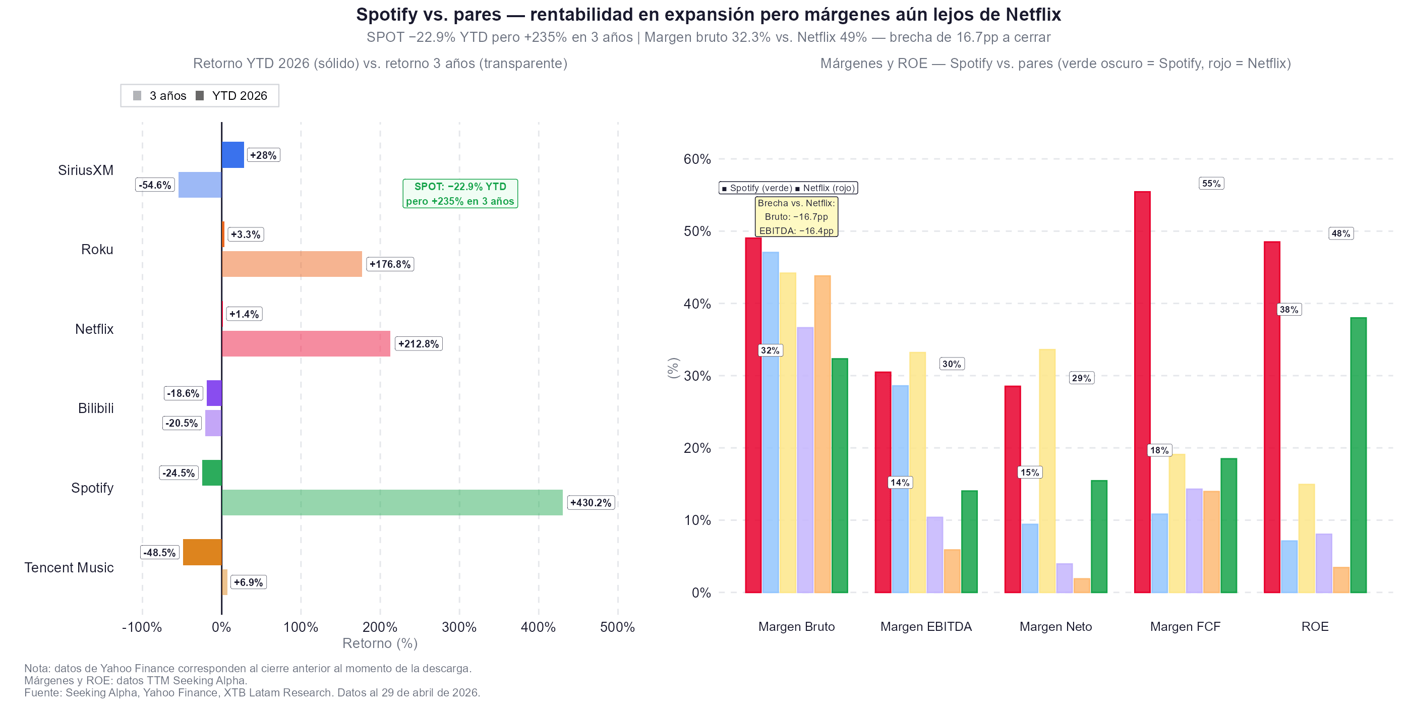 Grafico de las emtricas de spotify frente a sus pares