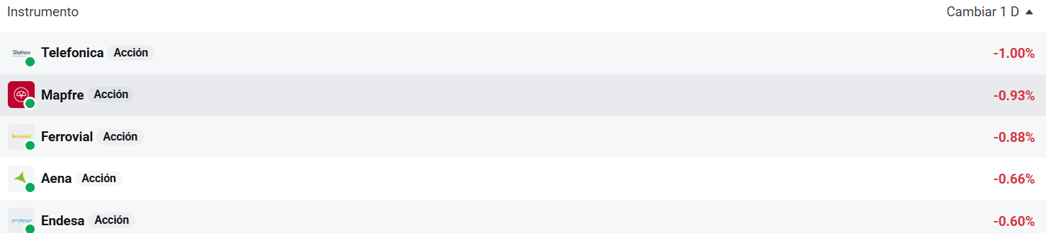 Tabla con las empresas que mÃ¡s caen del Ibex 35