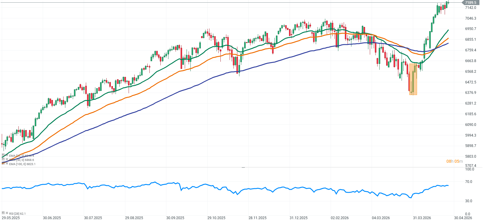 GrÃ¡fico del S&P 500 de velas de un dÃ­a.