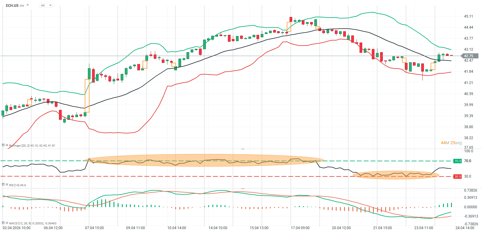 grafico del ech en h1