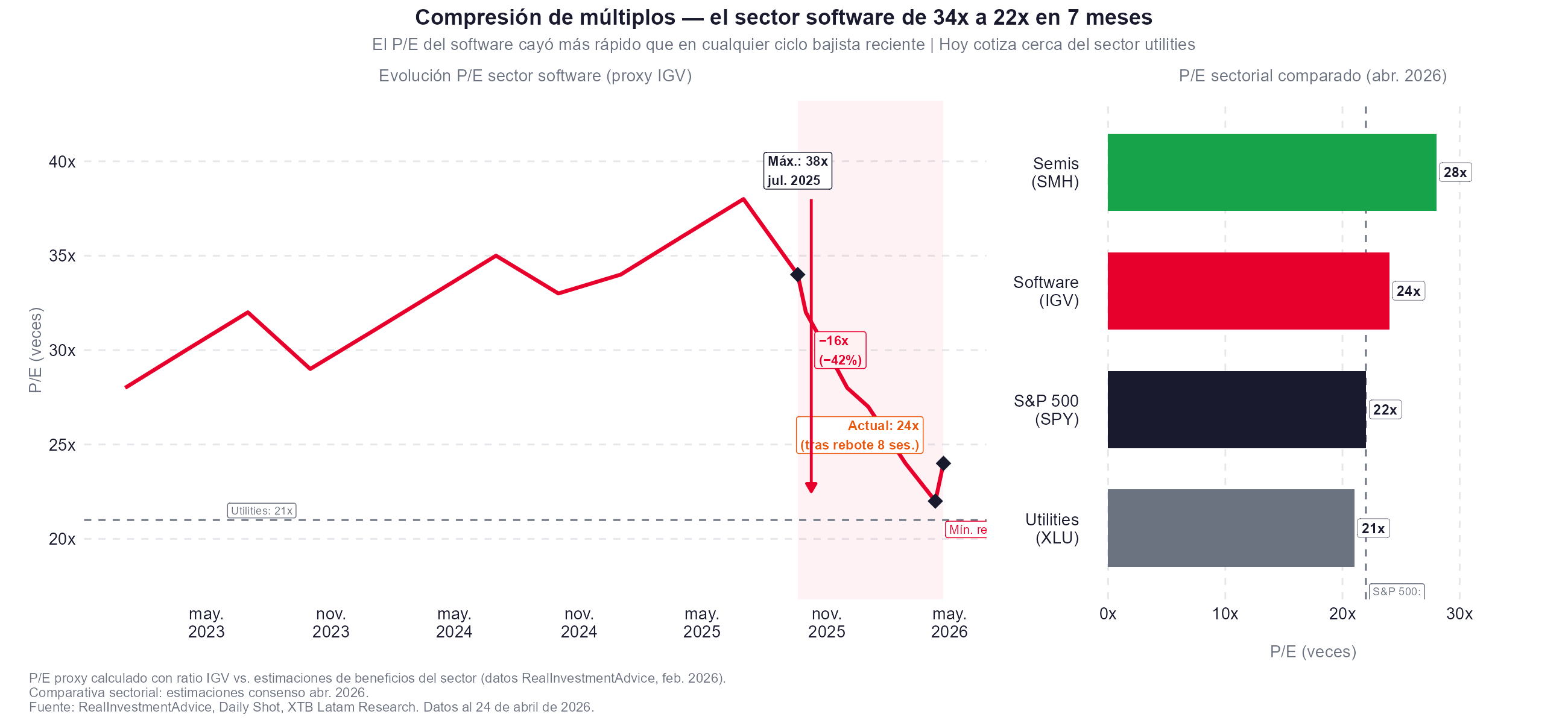 Grafico de los multiplos de los sectores