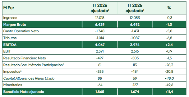 Tabla de cuentas trimestrales ajustadas de Iberdrola
